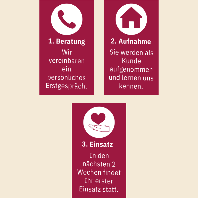 Beratung, Aufnahme als Kunde, Einsatzstart innerhalb der nächsten zwei Wochen.